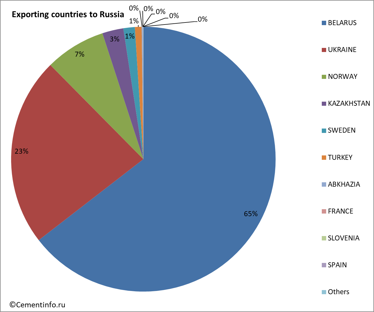 Exporting countries to Russia